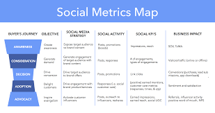 Social Metrics Map Social Media Analytics Tools Social Media Management Software Marketing Strategy Social Media