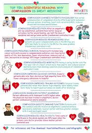 The Power Of Compassion In Healthcare This Should Be In Every Clinic Area Nhs Care Health Kindness Sketchno Compassion Fatigue Compassion Health Care