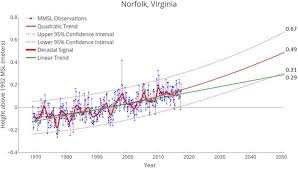 Hampton Roads Sea Level Rise Projections For Sewells Point