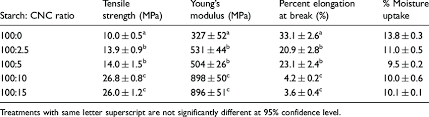 Optimization of bioplastic formation using brown seaweed (sargassum polycystum). Mechanical Properties And Moisture Uptake Of The Bioplastic Films With Download Table
