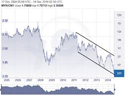 Nexttrade Myr Due For A Rebound