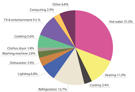 Know Where You Use Energy In Your Apartment Green Strata