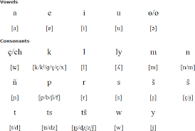 These are the three most common ways w is pronounced: Guambiano Alphabet Pronunciation And Language