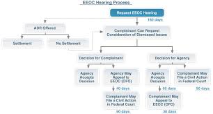 34 Unexpected Hearing Flow Chart