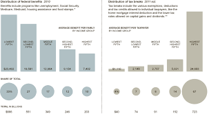 Who Gets The Breaks And Benefits Graphic Nytimes Com