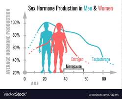 Hormone Production Chart