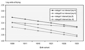 Links Between Early Retirement And Mortality