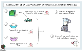 Diluer une poignée ou 40 g de copeaux dans 1 l d'eau chaude et remuer jusqu'à l'obtention d'un gel. Comment Faire Sa Lessive Maison Diy Guide Complet