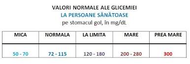 Glicemia variază în decursul zilei, de aceea este măsurată de obicei prin teste de sânge făcute pe stomacul gol. Glicemia Valori Cauze Simptome PrevenÈ›ie È™i Tratament ReÅ£ete Diete