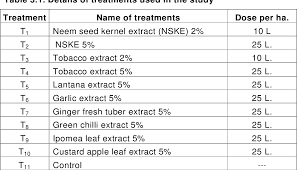 This publication provides information on the biology, identification and integrated pest management (ipm) guidelines of tomato pests. Study On Seasonal Incidence Of Insect Pest Complex Of Tomato Solanum Lycopersicum L And Their Management With Phyto Extracts Semantic Scholar