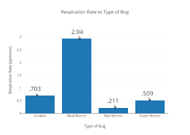 Respiration Rate Vs Type Of Bug Bar Chart Made By