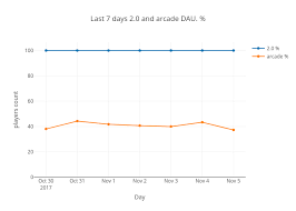 Last 7 Days 2 0 And Arcade Dau Scatter Chart Made By