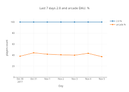 last 7 days 2 0 and arcade dau scatter chart made by