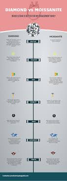 moissanite vs diamond which should i choose for my