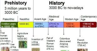 Pin By Hemant Singh On Homeschooling In 2020 Prehistory Paleolithic Education World