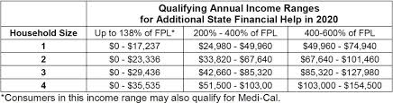 California Reintroduced Health Insurance Mandate Enforced By