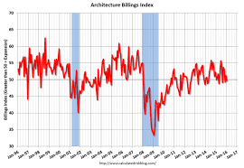 Us Abi Drops Slightly In January Archdaily