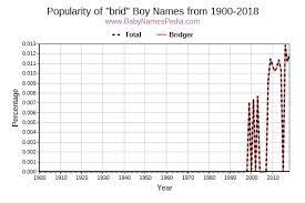 Below are some ideas for baby names that start with l based on data from the social security administration. View Boy Names That Contain Brid At Baby Names Pedia With Concise Name Meanings Origins Pronunciation And Charts