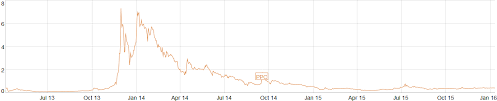 Peercoin Rise And Fall Is It Rising Again Cointelegraph