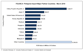 File top 20 import and export partners for trade of goods of the eu with a focus on japan 2018 png statistics explained. Highlights Of The Philippine Export And Import Statistics March 2019 Philippine Statistics Authority