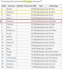 Well, the most common last names in denmark would be: St Andrews Andreas Proto Germanic Linguistic Evolution Gorrenberry