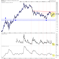 Gold Price And Gold Stocks Nearing A Big Move Gold Eagle