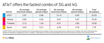 At T Clocks Best Overall Speeds With 3g 4g Combo Pcworld