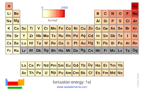 Webelements Periodic Table Periodicity Ionization Energy