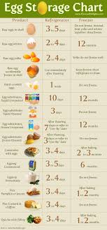 Egg Storage Chart Graphic Flavoured Delights