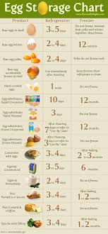 egg storage chart graphic flavoured delights