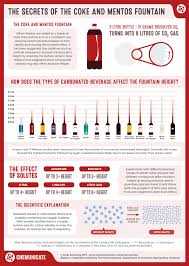 The Secrets Of The Coke And Mentos Fountain Science Demonstrations Candy Science Science Chemistry