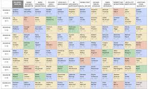 F6p Staff 2019 Fantasy Football Ppr Mock Draft Fantasy Six