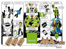 Business Model Canvas Spotify Business Model Creation Entreprise Entreprenariat