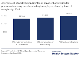 Potential Costs Of Covid 19 Treatment For People With Employer Coverage Peterson Kff Health System Tracker