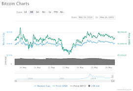Is Bitcoin Btc Preparing For A Remarkable Run A 30 Pullback Is Followed By An Average Gain Of 153