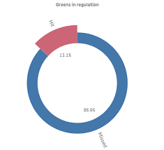 Pie Charts Qlik Sense For Developers