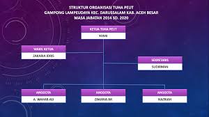 Established in 1960 as the. Struktur Organisasi Pemerintahan Dan Struktur Organisasi Tuha Peut Gampong Lampeudaya