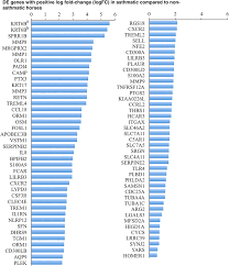 stacked bar chart of positive log2 fold change logfc for