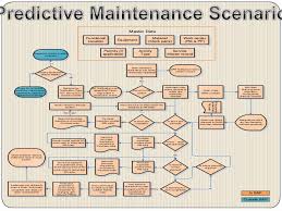 Customer Maintenance Flow Chart Preventative And Condition