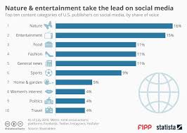 chart of the week nature and entertainment take the lead on