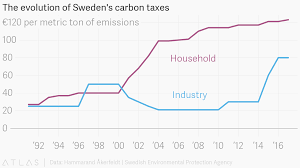 The Evolution Of Swedens Carbon Taxes
