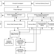 Organizational Chart For The Bangladesh Wash Benefits Study