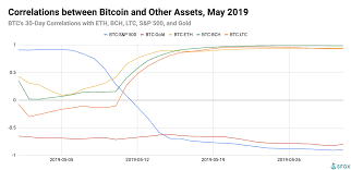 Trade bitcoin and ethereum futures with up to 100x leverage, deep liquidity and tight spread. The Sfox Crypto Market Volatility Report May 2019 Sfox
