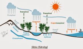 Evaporasi adalah salah satu komponen siklus hidrologi, yaitu peristiwa menguapnya air dari permukaan air, tanah,dan bentuk permukaan bukan dari vegetasi lainnya.evaporasi merupakan proses penguapan air yang berasal dari permukaan bentangan air atau dari bahan padat yang mengandung air (lakitan, 1994). Siklus Hidrologi Pengertian Proses Terjadinya Macam Macam