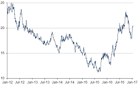 Sugar Price Historical Charts Forecasts News