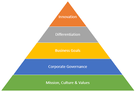 Maslow S Hierarchy Of Needs For Businesses Maslow S Hierarchy Of Needs Maslow S Hierarchy Of Needs Hierarchy