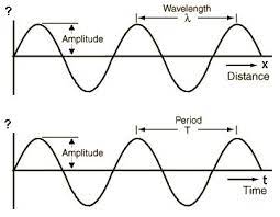 Frequency Formula Period Time Frequency Cycle Per Second Hertz Hz Amplitude Duration Periodic Time P Physics And Mathematics Ultrasound Physics College Physics