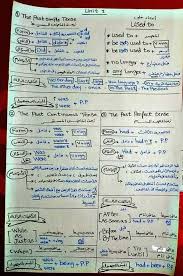 اجمل تلخيص لقواعد اللغه الانجليزية لتلاميذ الثانية بكالوريا