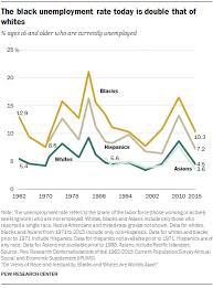 Demographic Trends And Economic Well Being Pew Research Center