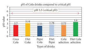 Ph Comparison Among Pop Cola Drinks The Ph Levels Of The